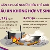 [Infographics] Gần 33% số người trên thế giới nấu ăn không hợp vệ sinh