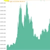 Giá đồng tiền mã hóa Bitcoin dao động quanh ngưỡng 69.000 USD