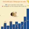 Giá trị xuất khẩu gạo của Việt Nam tăng 40% trong ba tháng đầu năm