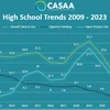 Kết quả khảo sát quốc gia của CDC Mỹ cho thấy tỷ lệ sử dụng thuốc lá trong thanh thiếu niên tại nước này giảm mạnh. (Nguồn: CASAA)
