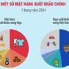 Quan hệ thương mại giữa Việt Nam và Liên bang Nga phát triển mạnh mẽ