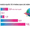 Lượng khách du lịch quốc tế đến Việt Nam tăng 43% trong chín tháng