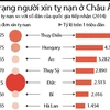 [Infographics] Tình trạng số lượng người xin tị nạn ở châu Âu