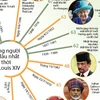 [Infographics] Những vị vua trị vì lâu nhất kể từ thời Louis XIV