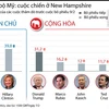 [Infographics] Bầu cử sơ bộ Mỹ: Cuộc chiến ở New Hampshire