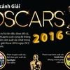 [Infographics] Toàn cảnh lễ trao giải thưởng điện ảnh Oscar 2016