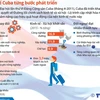 [Infographics] Nền kinh tế Cuba đang thay đổi ra sao?