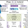 [Infographics] Nhìn lại trận đấu Pháp-Iceland qua các con số
