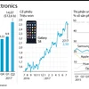 [Infographics] Samsung đạt mức tăng trưởng lợi nhuận ròng mạnh mẽ