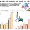 [Infographic] Khách quốc tế đến Việt Nam đạt trên 8,47 triệu lượt
