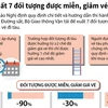 [Infographics] Đề xuất 7 đối tượng được miễn, giảm vé tàu