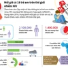 [Infographics] Mỗi giờ có 18 trẻ em trên thế giới nhiễm HIV