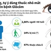 [Infographics] Lạm dụng dùng thuốc nhỏ mắt dễ dẫn đến bệnh Glôcôm