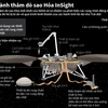 Tàu thăm dò Sao Hỏa InSight gần 1 tỷ USD của NASA có gì đặc biệt?