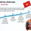 Các dấu mốc trong quan hệ Đối tác chiến lược Việt Nam-Australia