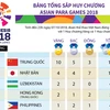 Đoàn thể thao Việt Nam đang tạm đứng thứ 7 ở Asian Para Games 2018