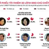 [Infographics] Kết quả phiếu tín nhiệm 30 lãnh đạo chủ chốt TP.HCM