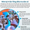 [Infographics] Nhìn lại 4 lần tổng điều tra dân số trên cả nước