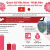 [Infographics] Quan hệ Việt-Nhật phát triển vượt bậc trên mọi lĩnh vực