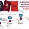 [Infographics] Hộ chiếu Nhật Bản và Singapore quyền lực nhất thế giới