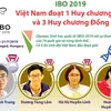 [Infographics] Cả 4 thí sinh Việt Nam đều đoạt giải tại IBO 2019