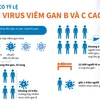 [Infographics] Việt Nam có tỷ lệ nhiễm virus viêm gan B và C cao