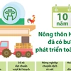 [Infographics] Nông thôn Hà Nội đã có bước phát triển toàn diện
