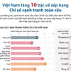 [Infographics] WEF đánh giá năng lực cạnh tranh toàn cầu cử Việt Nam