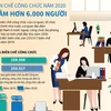 [Infographics] Biên chế công chức năm 2020 giảm hơn 6.000 người