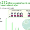 Đã có 272 bệnh nhân mắc COVID-19 được công bố khỏi bệnh