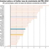 Biểu đồ cập nhật dự kiến về tăng trưởng kinh tế của Mỹ Latinh và Caribbean của ECLAC (Nguồn: ECLAC)