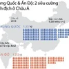 [Infographics] Ấn Độ, Trung Quốc: Hai siêu cường kình địch châu Á