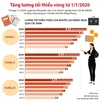 [Infographics] Tăng lương tối thiếu vùng từ ngày 1/1/2020