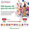 [Infographics] SEA Games lần thứ 30 qua những con số