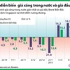 [Infographics] So sánh giá xăng trong nước và giá dầu thế giới