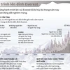 [Infographics] Nhìn lại những hành trình lên đỉnh Everest
