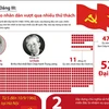 [Infographics] Đại hội Đảng III: Lãnh đạo nhân dân vượt thử thách