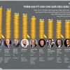 [Infographics] Thêm 290 người gia nhập danh sách tỷ phú thế giới