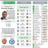 [Infographics] Trước vòng 34 Premier League: Chung kết tại Emirates