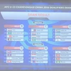 U23 Việt Nam ở bảng L cùng U23 Hàn Quốc, Timor-Leste và Macau. (Ảnh: AFC)