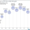 [Infographics] Những vụ IPO lớn nhất thế giới cho tới nay