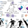 [Infographics] Vòng chung kết EURO 2016 qua những con số