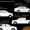 [Infographics] Ôtô cũ với cách tính thuế theo nghị định mới