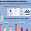 [Infographics] Mưa lũ gây thiệt hại nặng tại nhiều tỉnh miền Trung