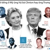 [Infographics] Người nổi tiếng ở Mỹ ủng hộ bà Hillary hay ông Trump