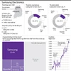 Những con số ấn tượng của tập đoàn khổng lồ Samsung Electronics