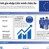 [Infographics] Quy trình, tiêu chuẩn gia nhập Liên minh châu Âu