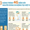 [Infographics] Hành trình 4G đến với người dùng di động Việt Nam