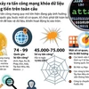 [Infographics] Quy mô cuộc tấn công mạng để tống tiền trên toàn cầu