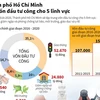 [Infographics] TP.HCM dồn vốn đầu tư công cho 5 lĩnh vực
